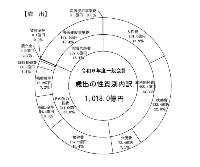 性質別内訳円グラフ