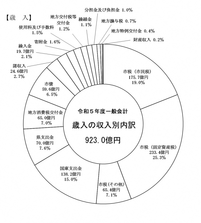 （グラフ）当初予算歳入の収入別内訳