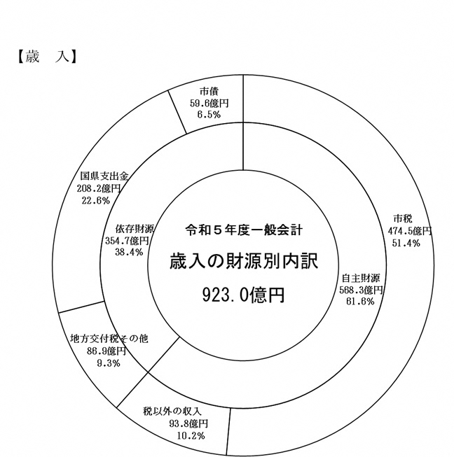 （グラフ）当初予算歳入の財源別内訳
