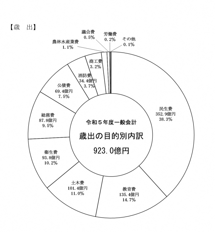 （グラフ）当初予算歳出の目的別内訳
