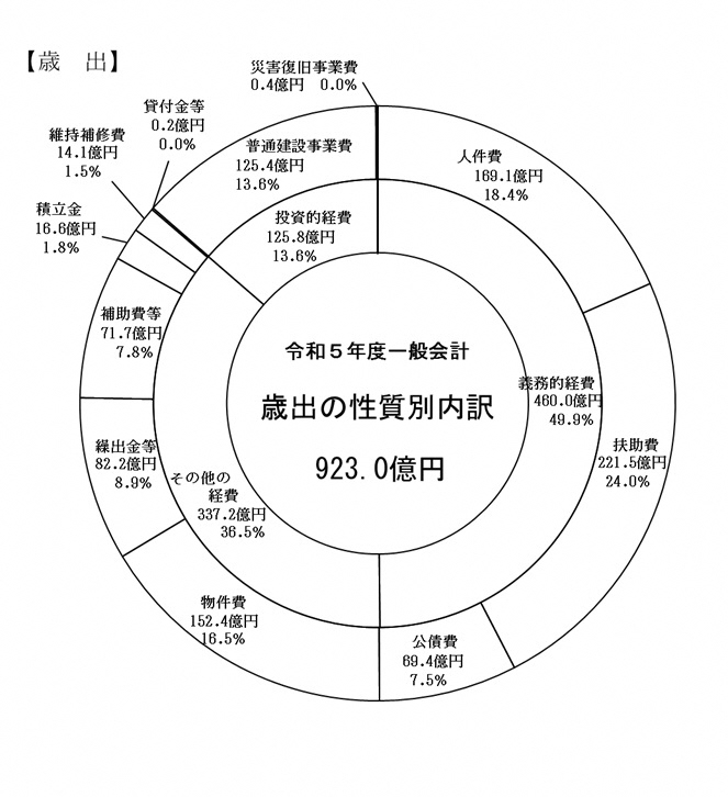 （グラフ）当初予算歳出の性質別内訳