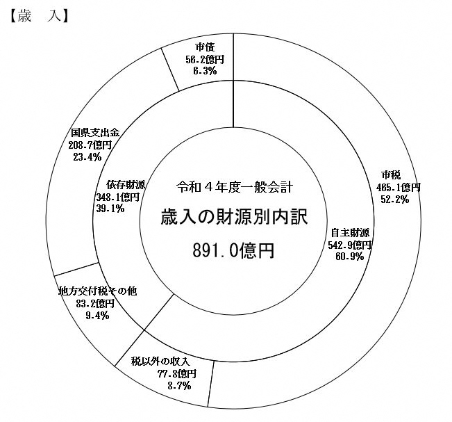 （グラフ）当初予算の歳入の財源別内訳