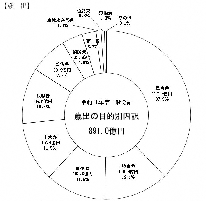 （グラフ）当初予算歳出の目的別内訳