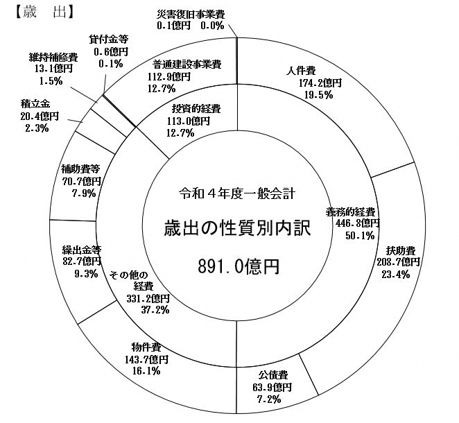 （グラフ）当初予算歳出の性質別内訳