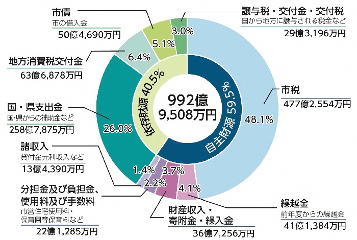 【令和4年度決算】一般会計歳入財源別内訳グラフ