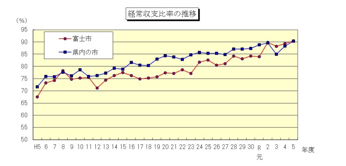 （グラフ）経常収支比率の年度別の推移