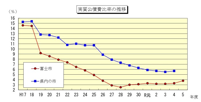 （グラフ）実質公債費比率の年度別の推移