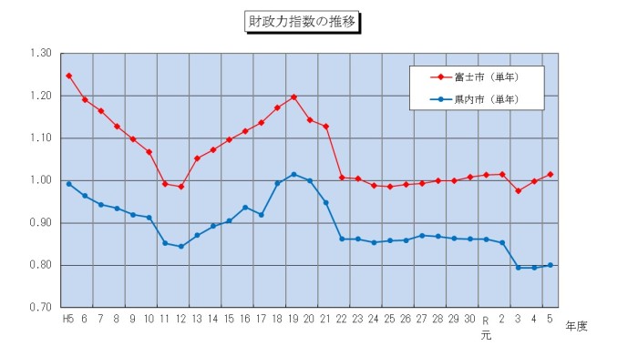 （グラフ）財政力指数の年度別の推移