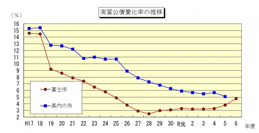 実質公債比率