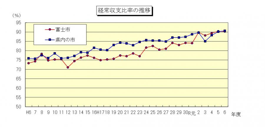 経常収支比率