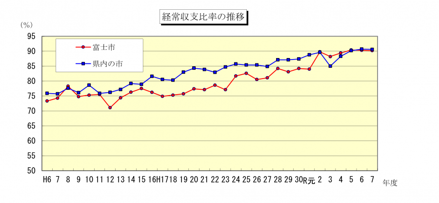経常収支比率