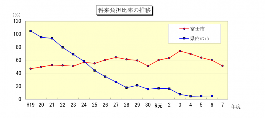 将来負担比率