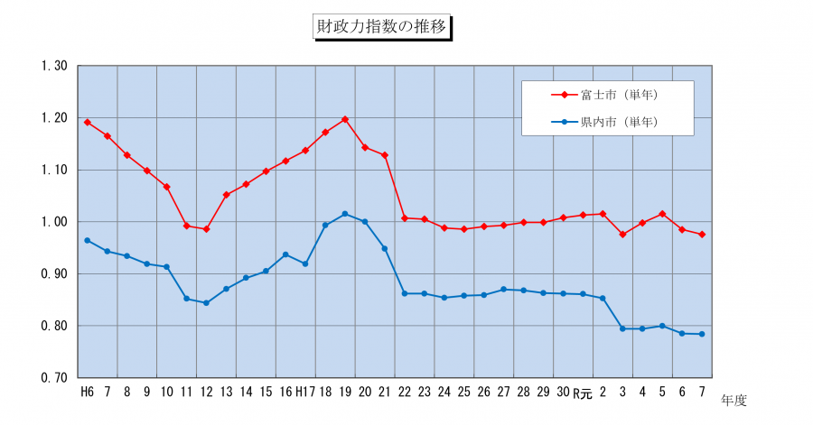 財政力指数