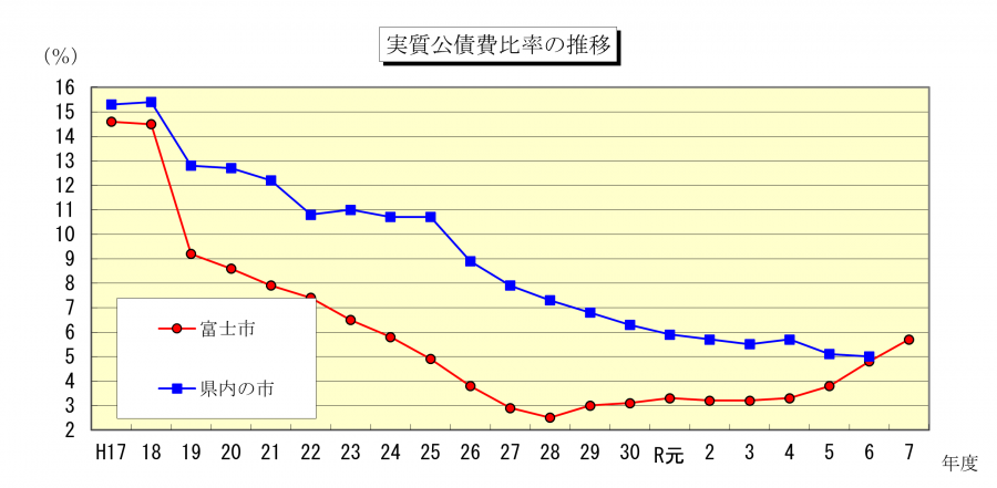実質公債比率