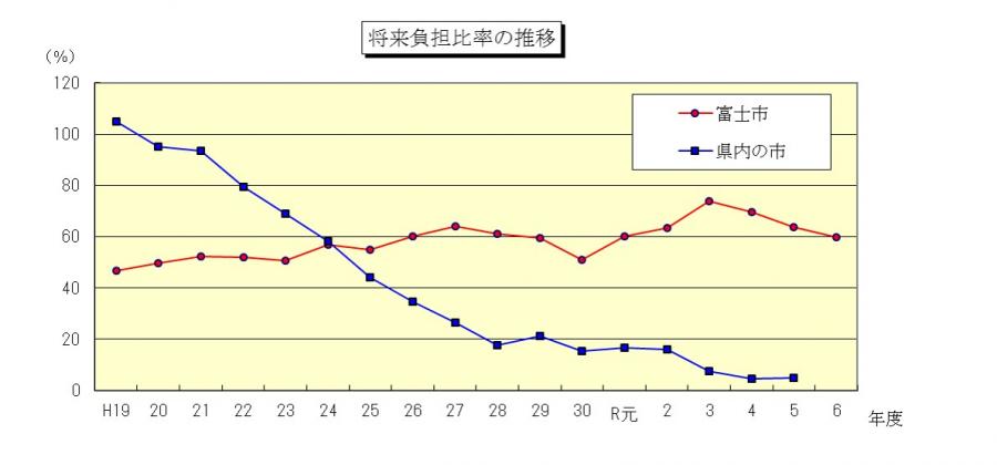 将来負担比率
