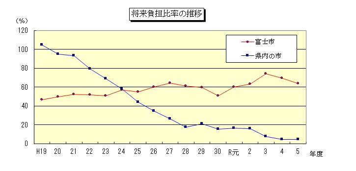将来負担比率の年度別推移