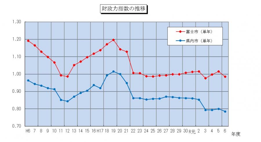 財政力指数