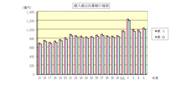 年度別グラフ