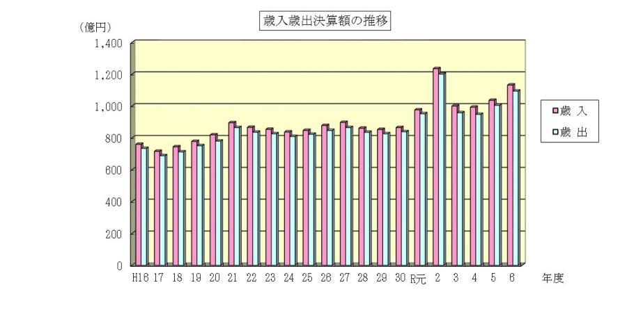 歳出歳入