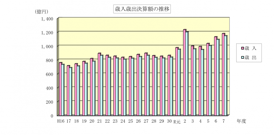 歳入歳出