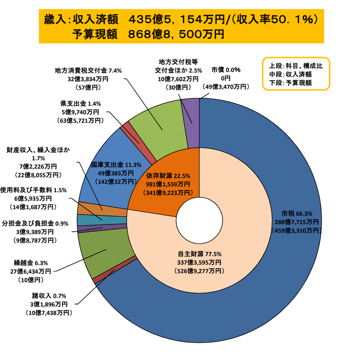（円グラフ）令和3年度一般会計歳入予算の執行状況