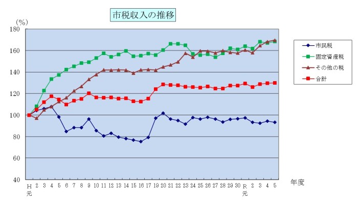 市税収入の推移のグラフ