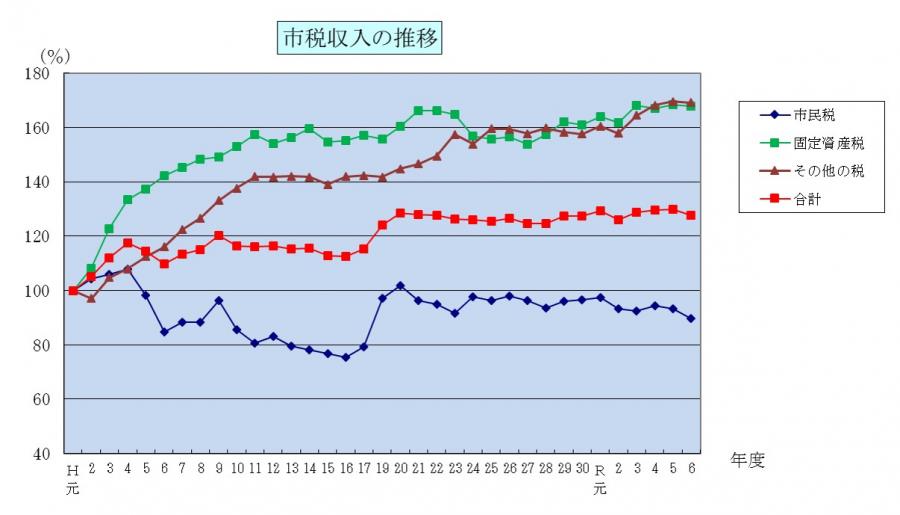sizei