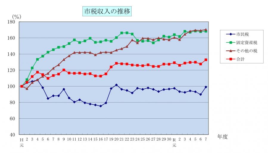 市税推移