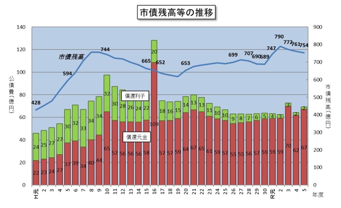 一般会計市債残高等の推移のグラフ