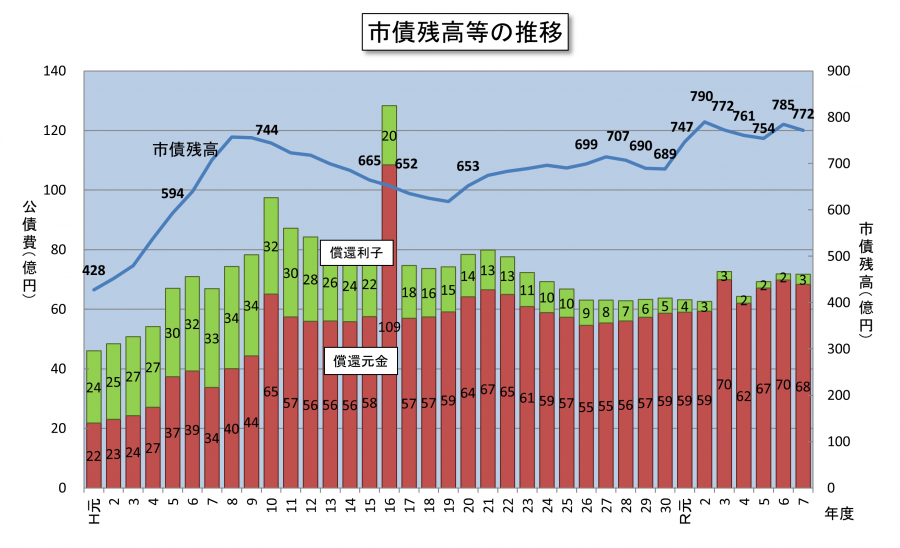 市債推移