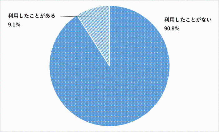 問10のグラフ