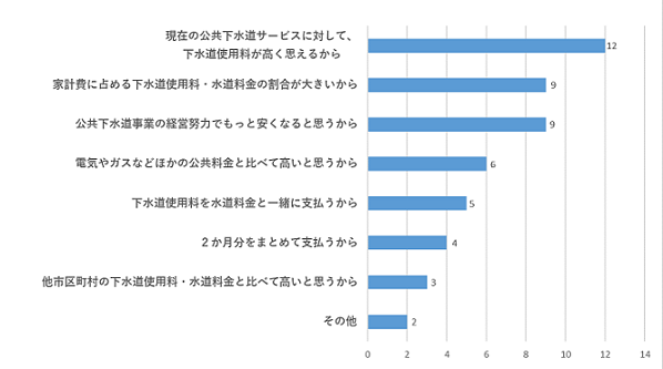 問7のグラフ