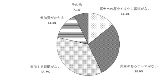問3のグラフ