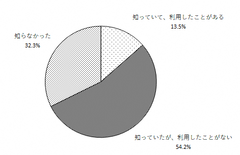 問10のグラフ