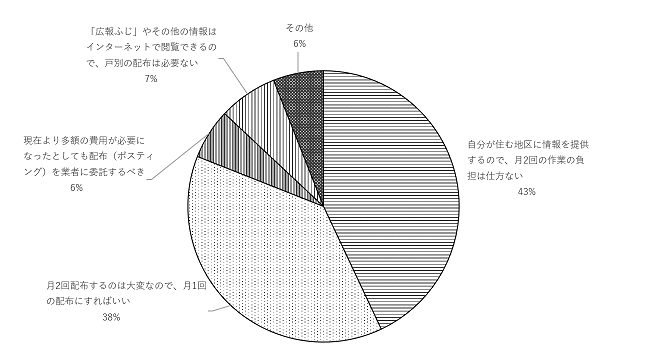 問7のグラフ