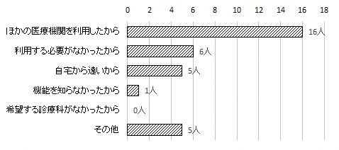 問4のグラフ