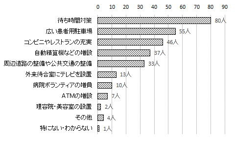 問7のグラフ
