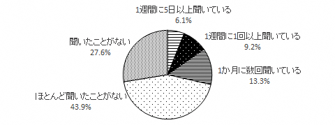 問6のグラフ
