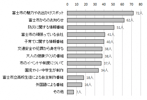 問7のグラフ