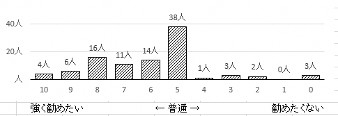 問11のグラフ