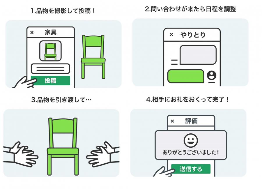ジモティーの利用フロー