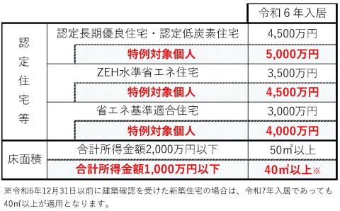表：床面積要件の改正