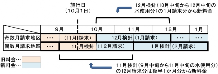 （図）新料金の適用開始時期
