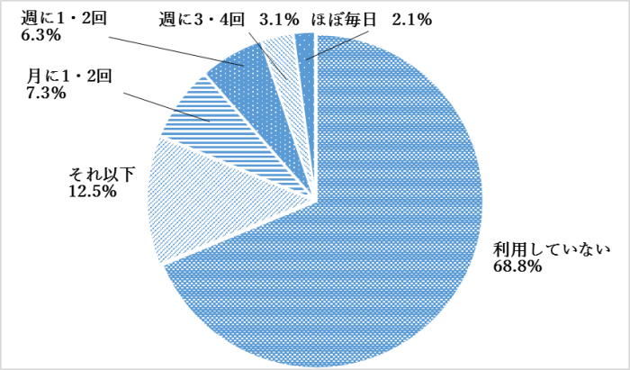 問5のグラフ