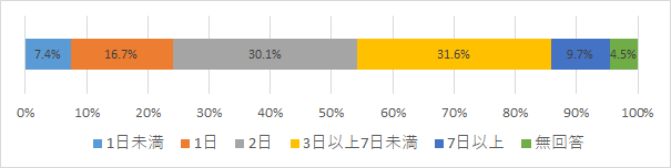 備蓄量アンケート