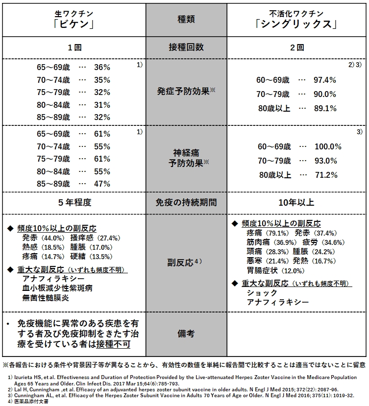 帯状疱疹ワクチン比較表