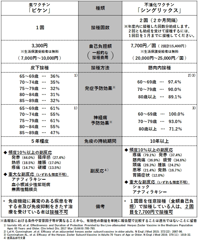 帯状疱疹ワクチン種類