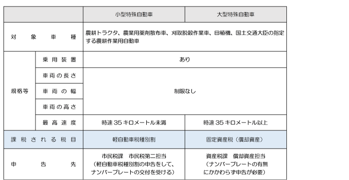 （農耕作業用トラクタの規格を示す画像）