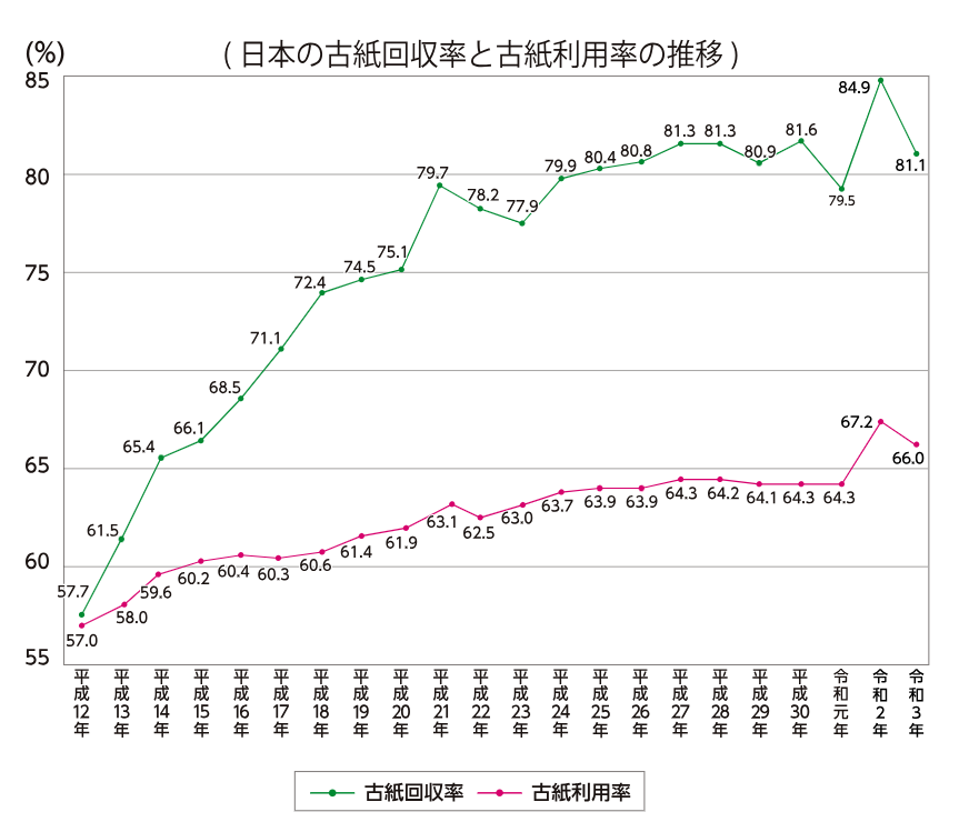 わが国の古紙回収率と古紙利用率の推移