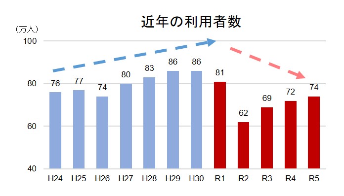 利用者数グラフ
